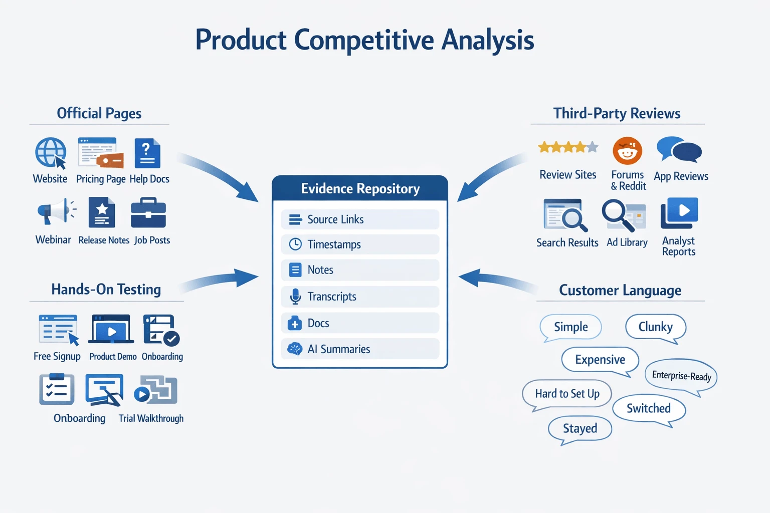 Product competitive analysis evidence sources infographic