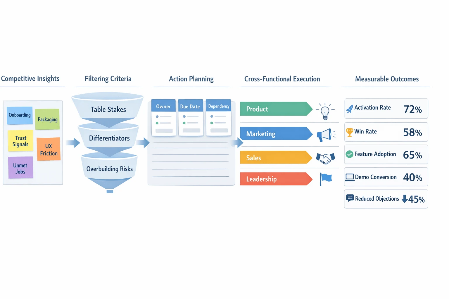 Product competitive analysis roadmap decision workflow diagram
