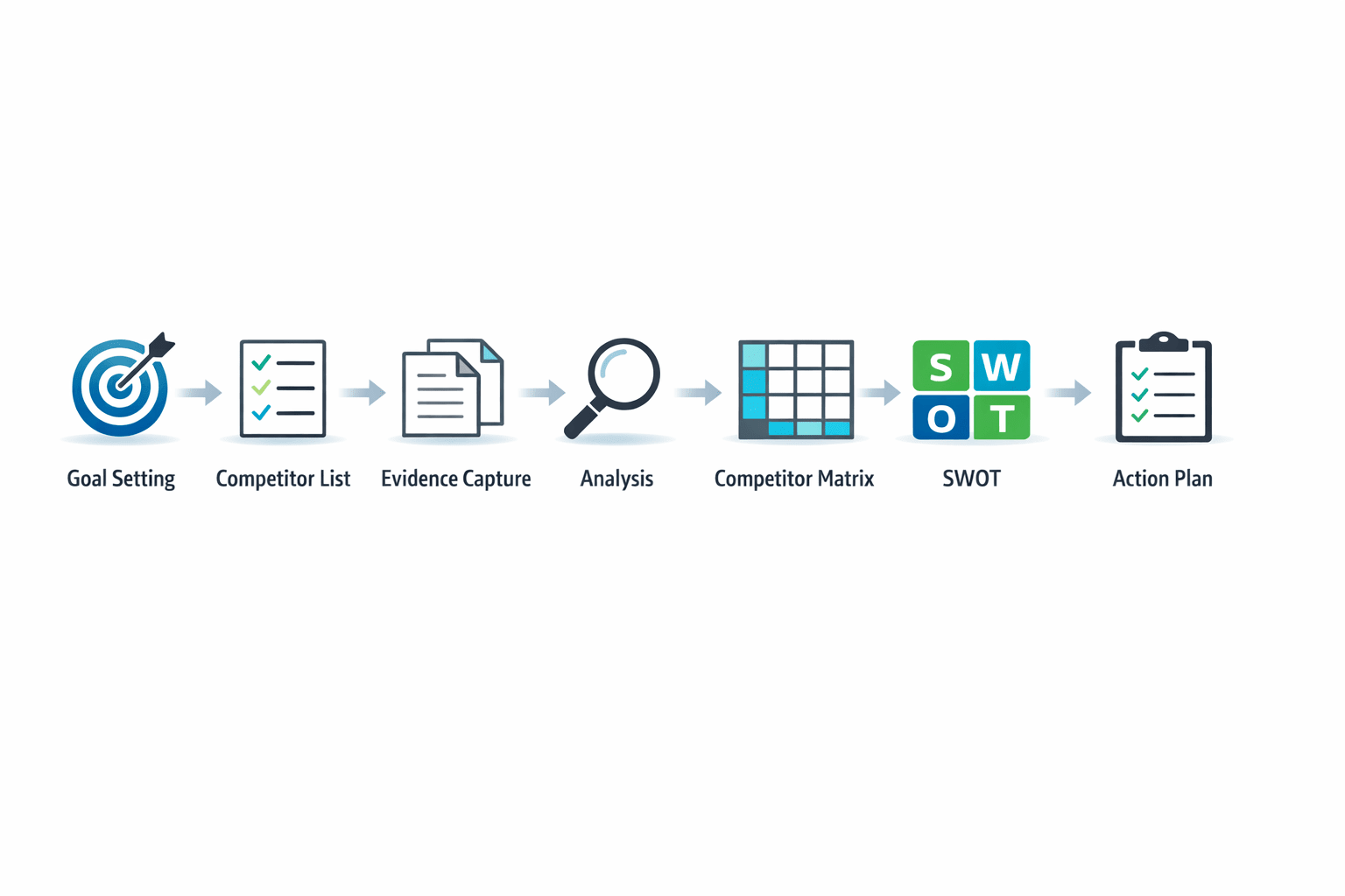 Marketing competitive analysis workflow from goals to action plan
