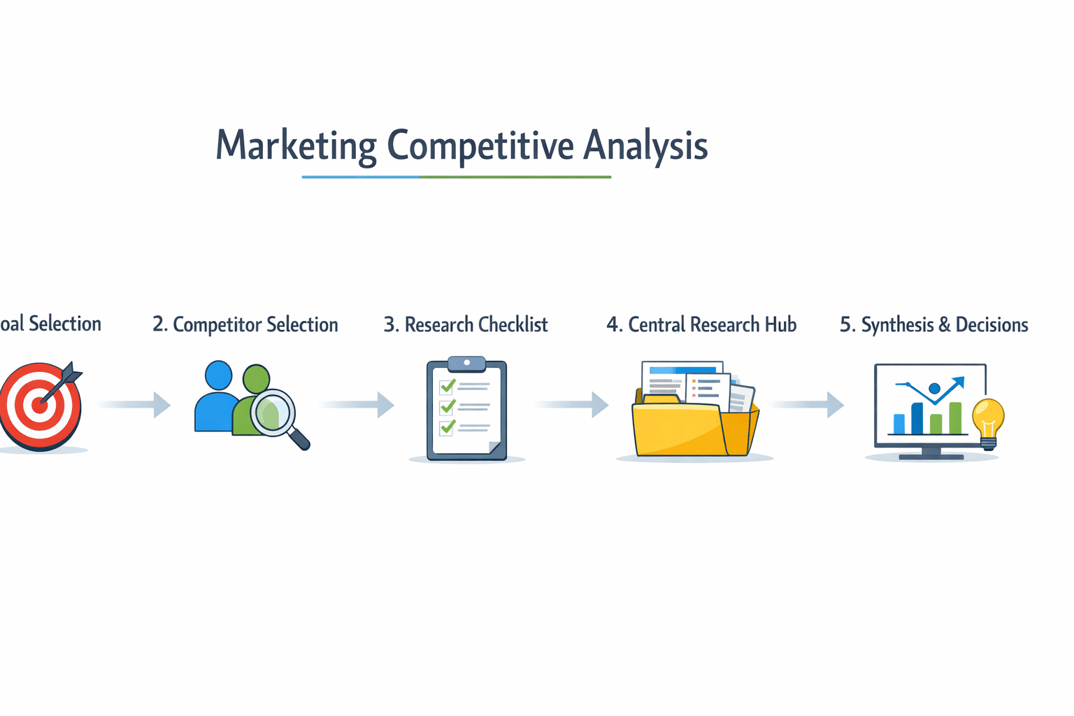 Five-step marketing competitive analysis workflow diagram