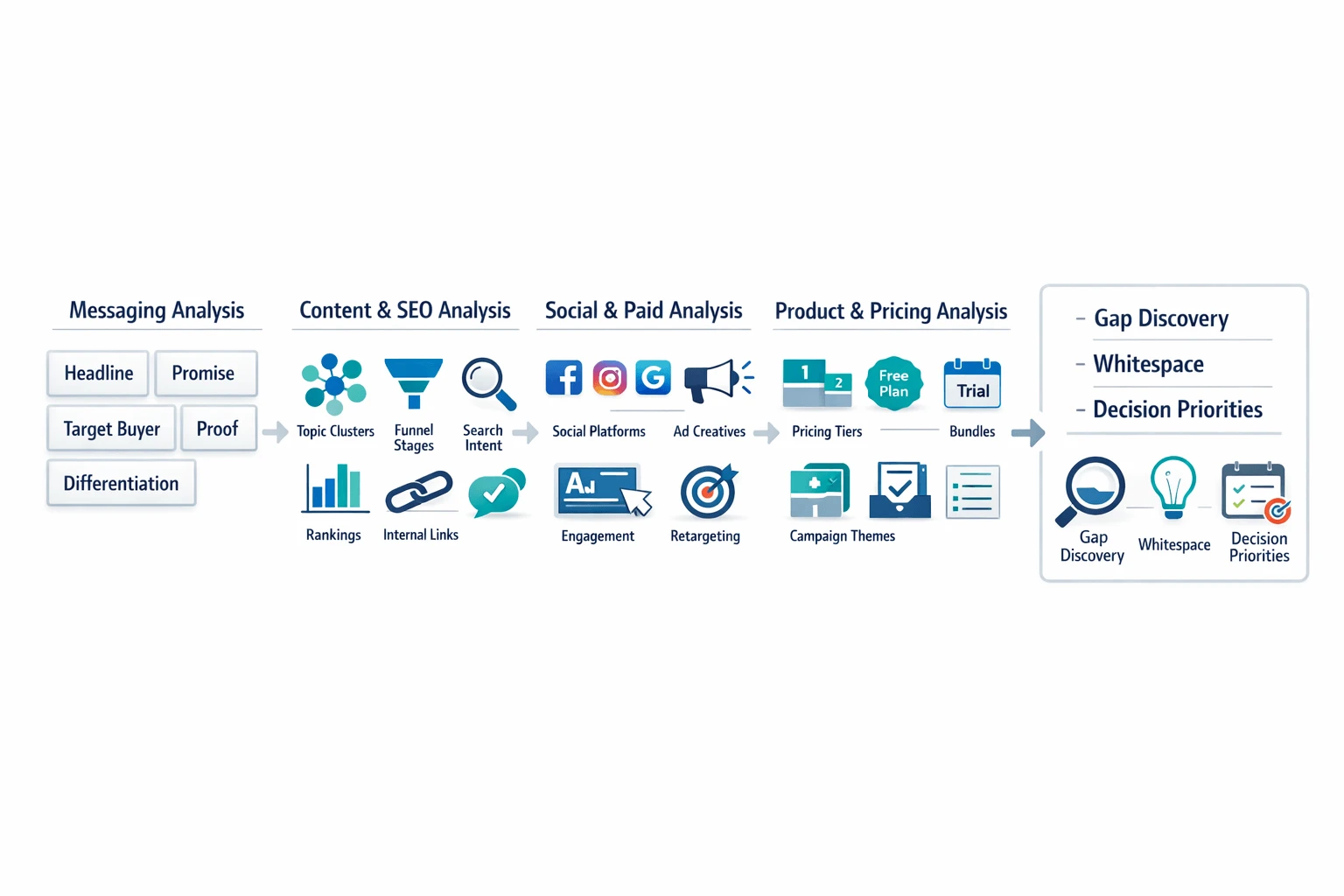 Workflow infographic for marketing competitive analysis process