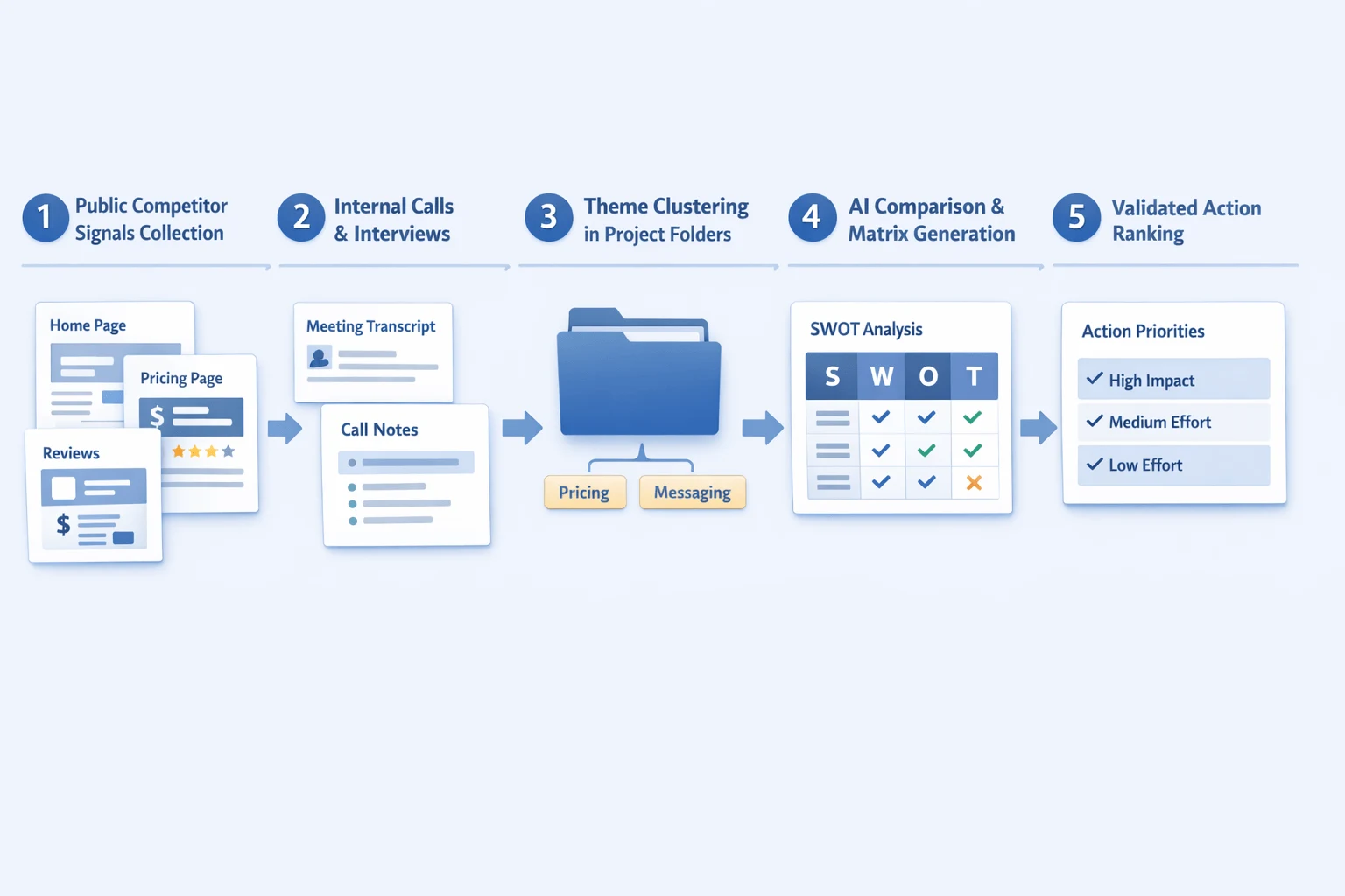 AI competitive analysis workflow from inputs to human review