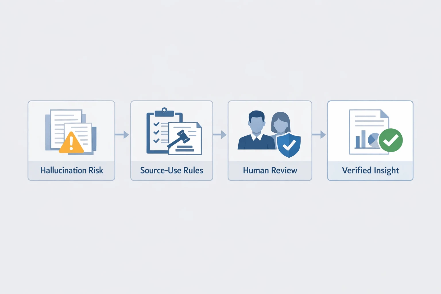 AI competitive analysis accuracy and ethics workflow infographic