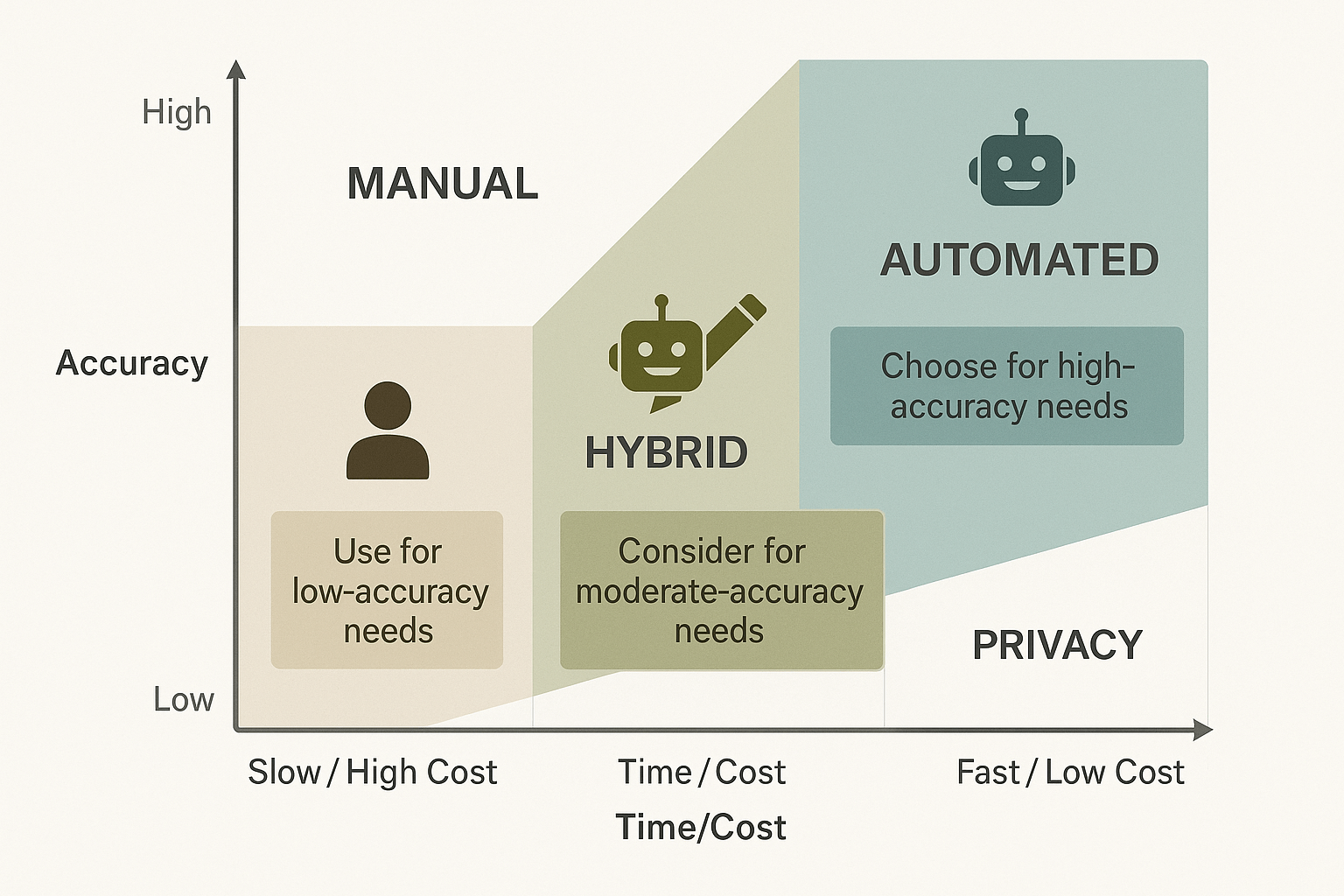 Decision matrix infographic comparing manual, hybrid, and automated transcription on accuracy, time and privacy Decision matrix infographic comparing manual, hybrid, and automated transcription on accuracy, time and privacy