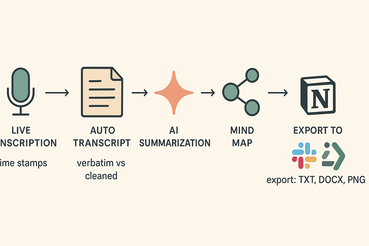 Workflow diagram: live transcription to auto transcript to AI summary to mind map, then exports to Notion and Slack, with labels for verbatim vs cleaned transcripts. Workflow diagram: live transcription to auto transcript to AI summary to mind map, then exports to Notion and Slack, with labels for verbatim vs cleaned transcripts.
