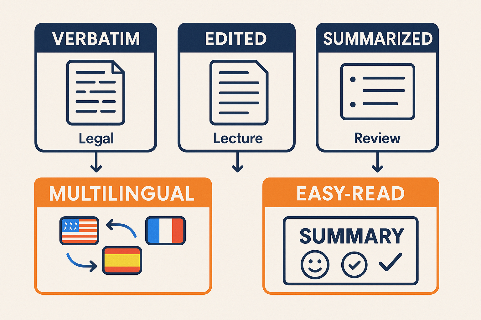 Infographic showing three transcript types—verbatim, edited, and summarized—with arrows to multilingual and easy‑read variants and short use case labels.
