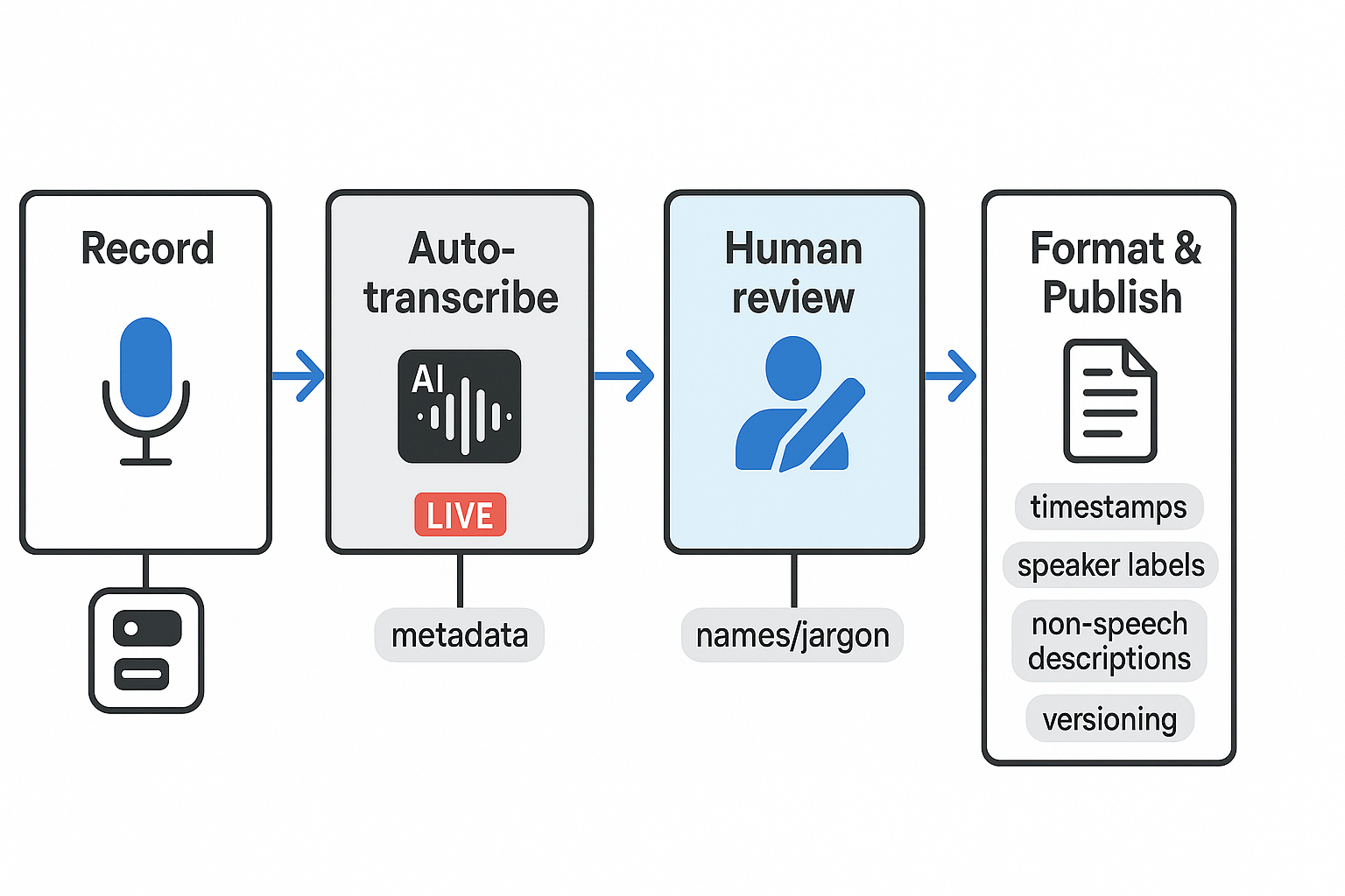 Pipeline diagram: Record, Auto-transcribe, Human review, Format & publish, with notes for timestamps, speaker labels, non-speech descriptions, and versioning.