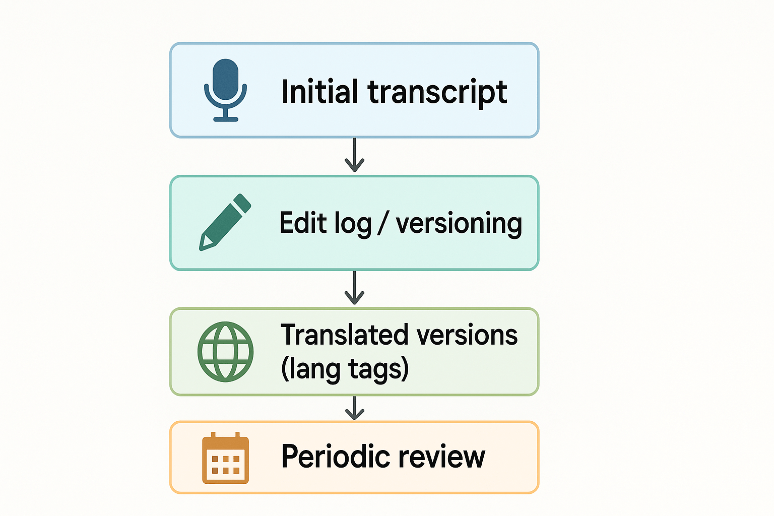 Flow diagram showing transcript workflow: initial transcript, edit log/versioning, translated versions, and periodic review.