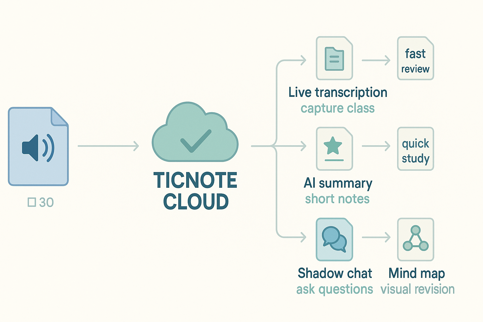 Workflow diagram showing lecture audio flowing into TicNote Cloud, then into live transcription, AI summary, Shadow chat, and mind map, with short student outcome labels at each node.