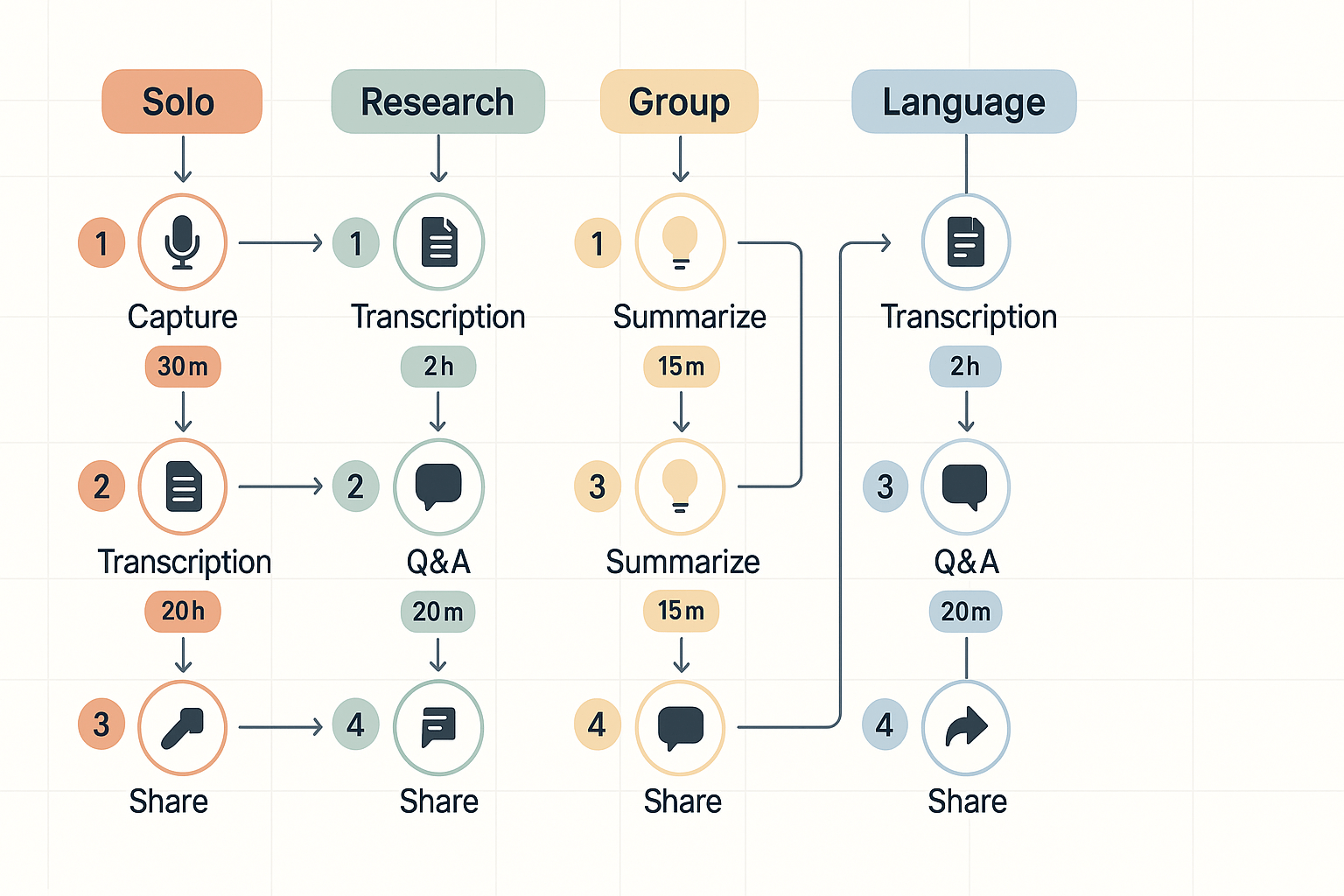 Four parallel lanes showing step-by-step transcript workflows for Solo, Research, Group, and Language study